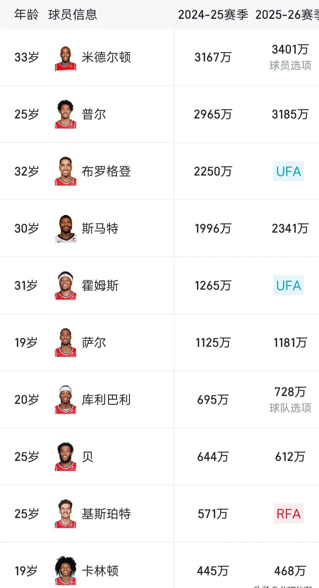 米德尔顿决定执行下赛季3330万美元的球员选项的简单介绍