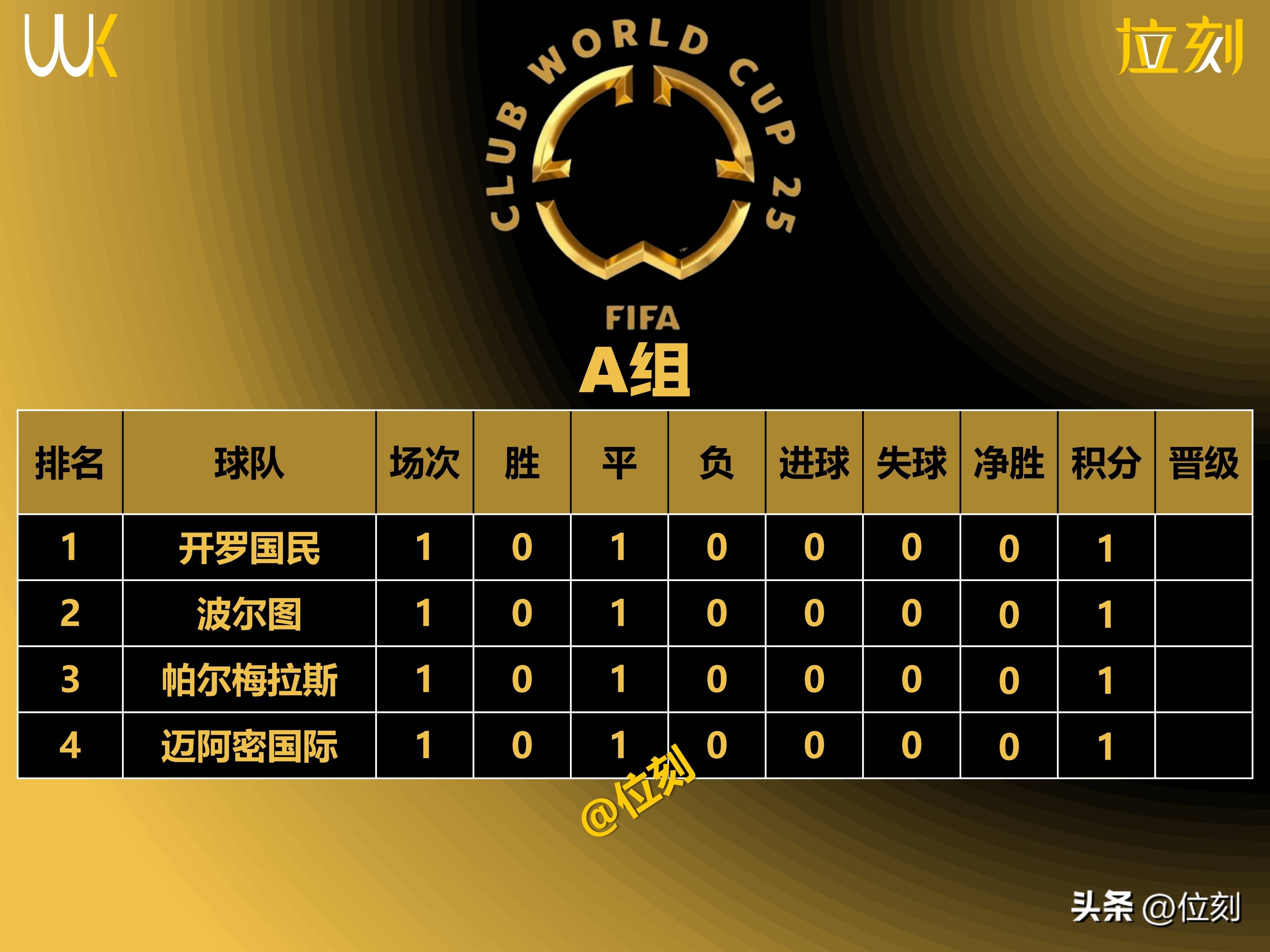 世俱杯成泡沫？首轮11队未进球，亚非对决缺乏观众，明晨皇马亮相的简单介绍